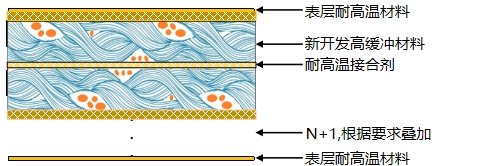 复数层类型